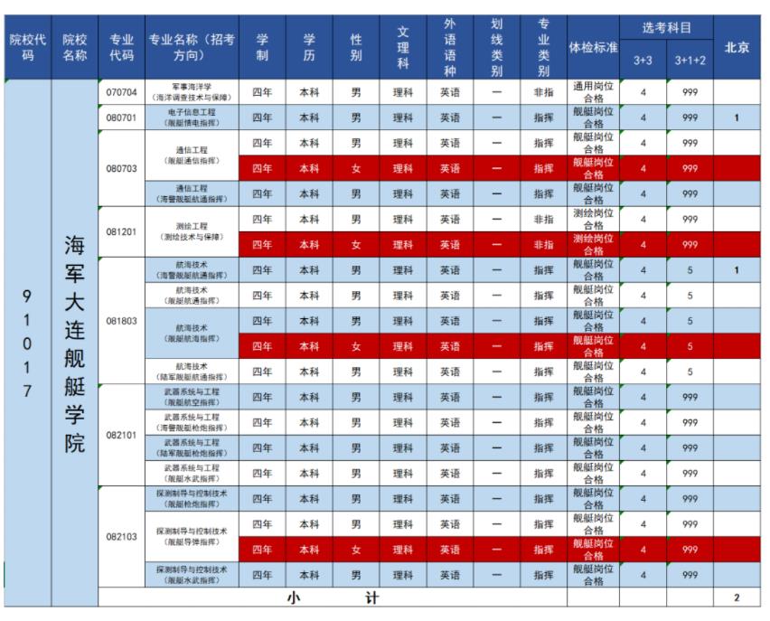 2023海军大连舰艇学院在北京招生计划 各专业招生人数