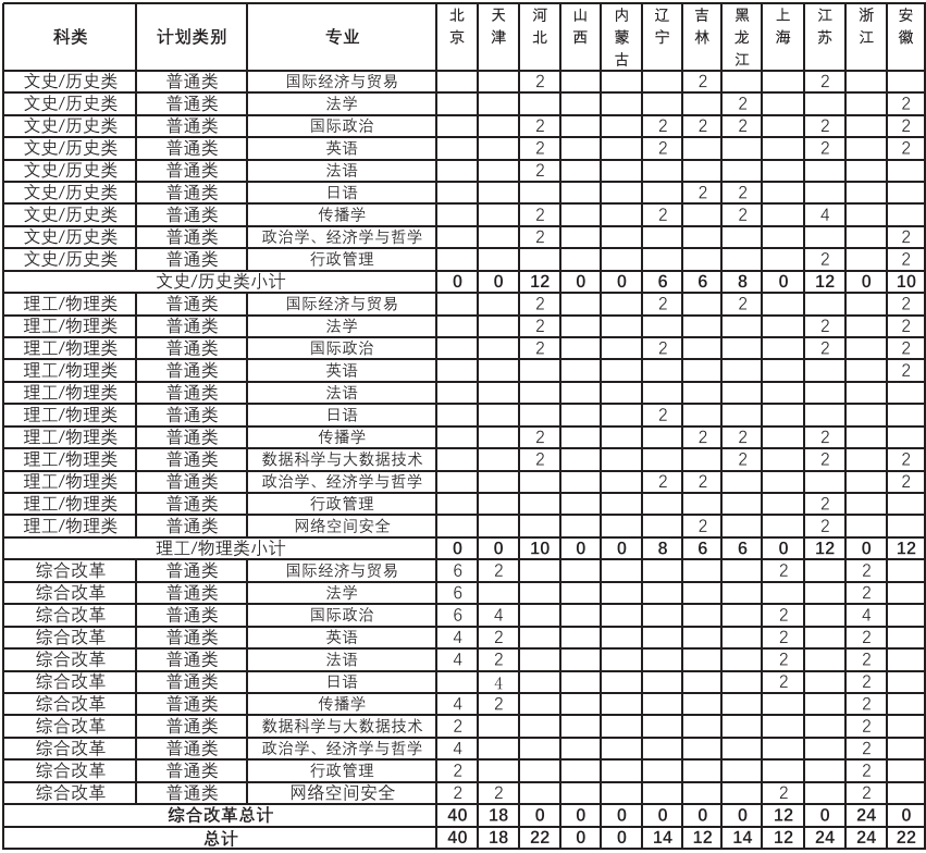 2023国际关系学院各省招生计划及招生人数 具体招哪些专业