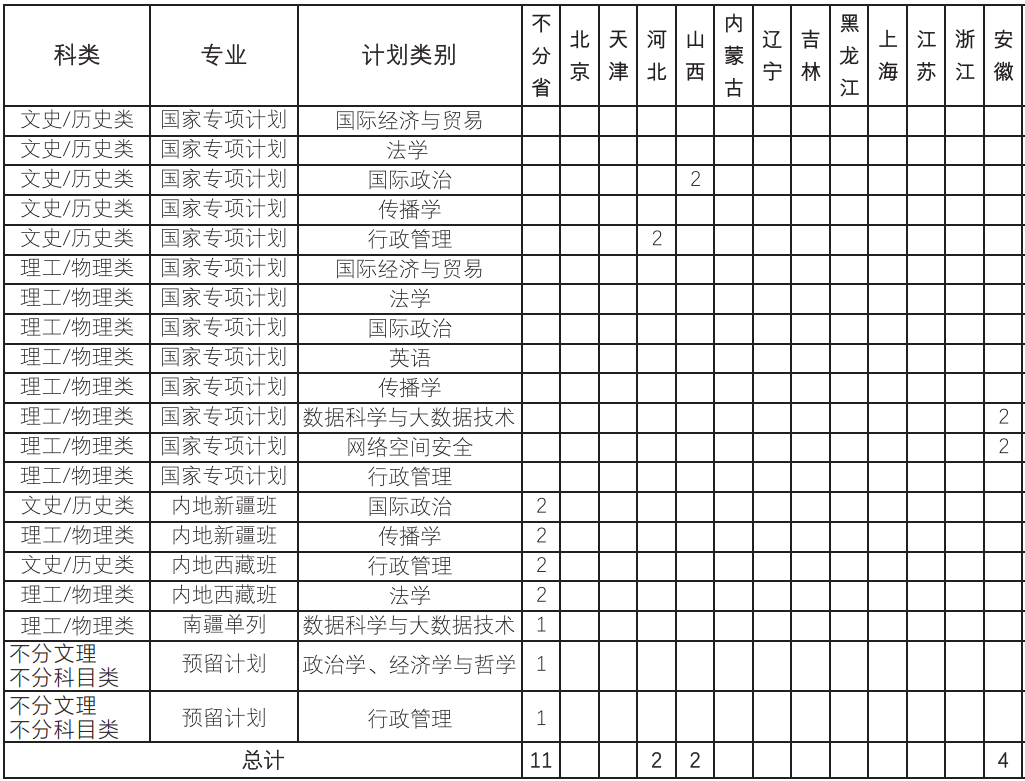 2023国际关系学院各省招生计划及招生人数 具体招哪些专业