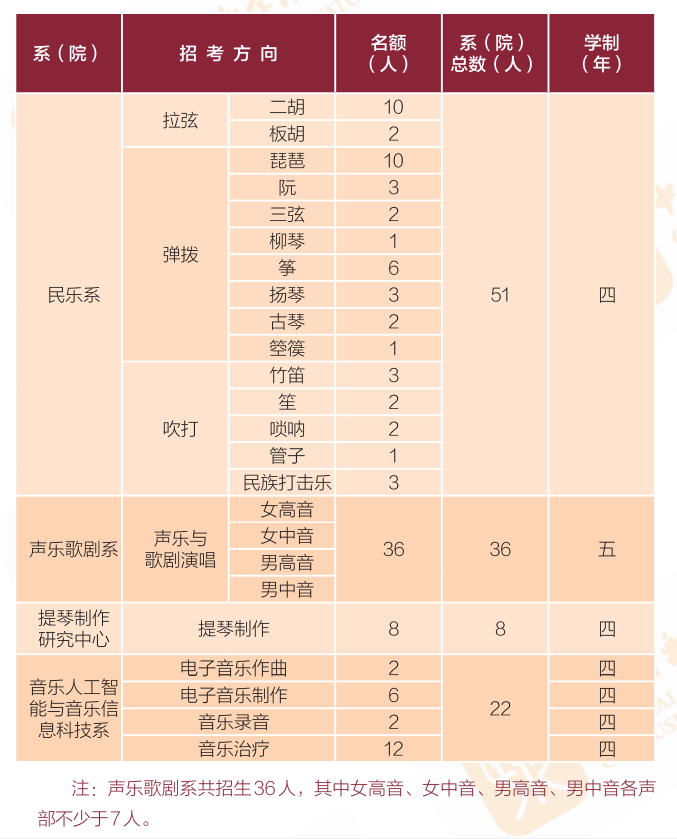 2023中央音樂(lè)學(xué)院各省招生計(jì)劃及招生人數(shù) 具體招哪些專業(yè)