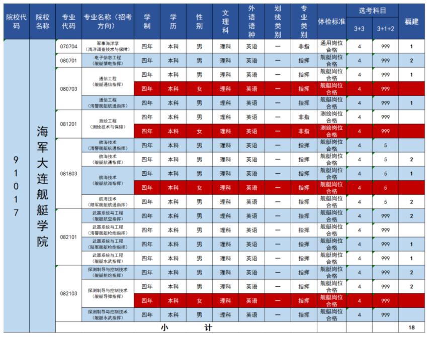 2023海军大连舰艇学院在福建招生计划 各专业招生人数