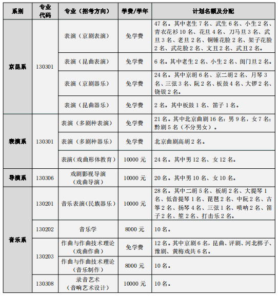 2023中国戏曲学院各省招生计划及招生人数 具体招哪些专业