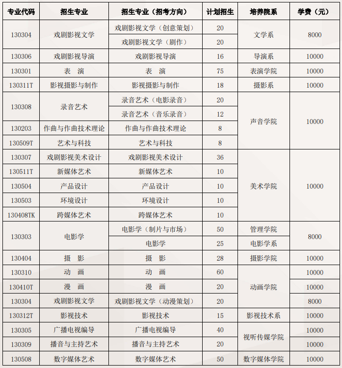 2023北京电影学院各省招生计划及招生人数 具体招哪些专业