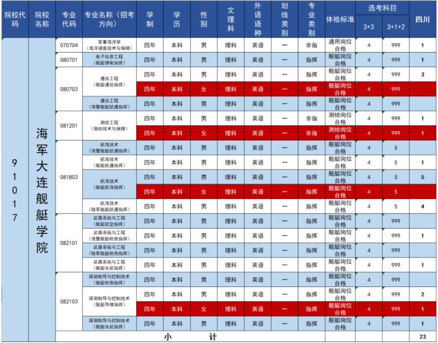 2023海军大连舰艇学院在四川招生计划 各专业招生人数