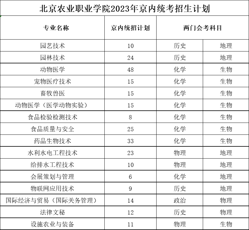 2023北京农业职业学院各省招生计划及招生人数 具体招哪些专业