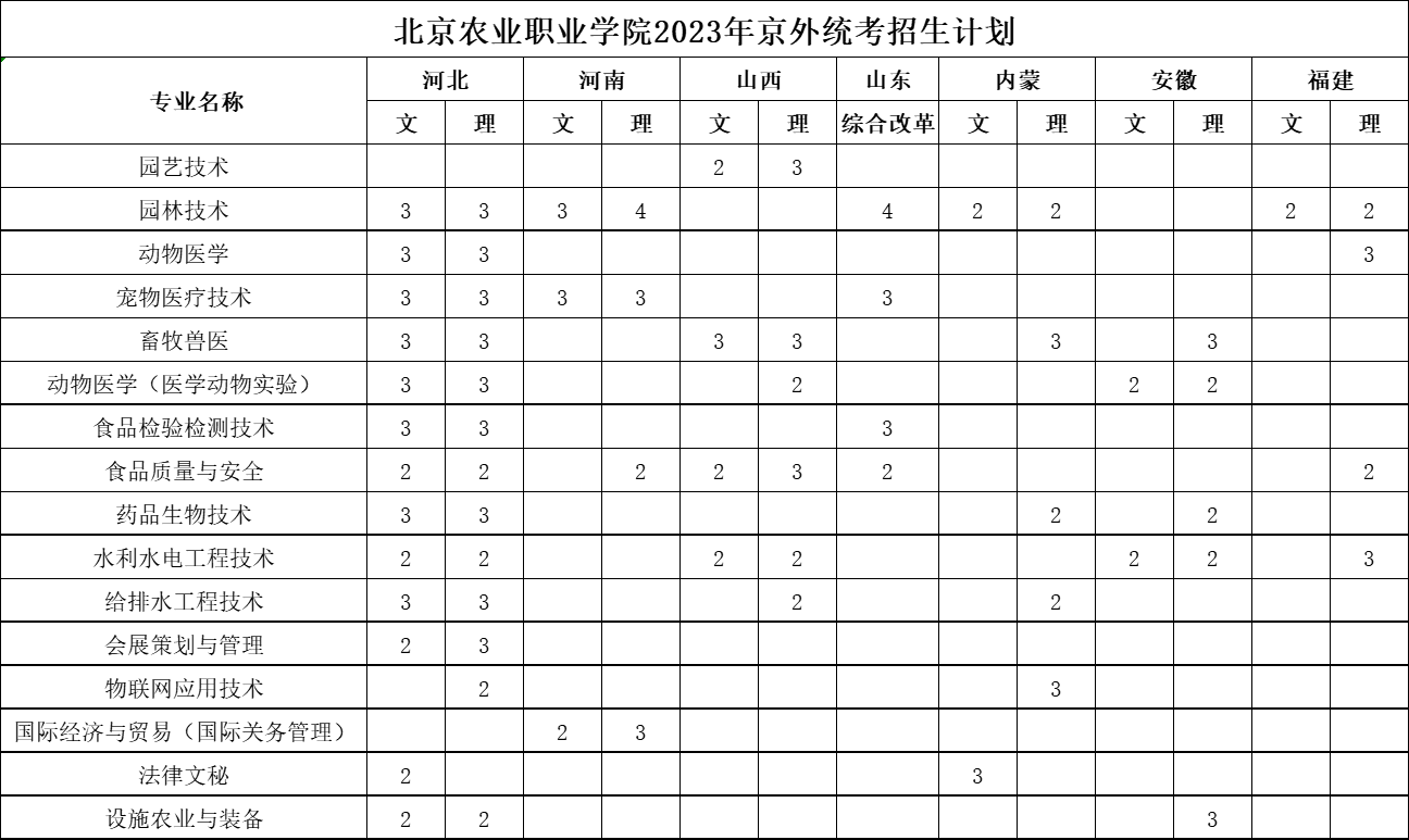 2023北京农业职业学院各省招生计划及招生人数 具体招哪些专业