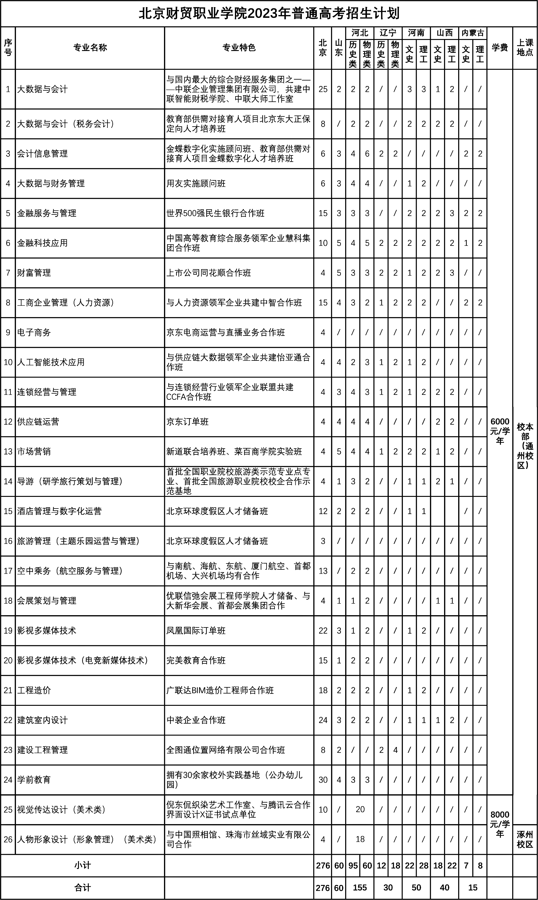 2023北京财贸职业学院各省招生计划及招生人数 具体招哪些专业