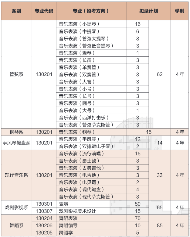 2023天津音乐学院各省招生计划及招生人数 具体招哪些专业