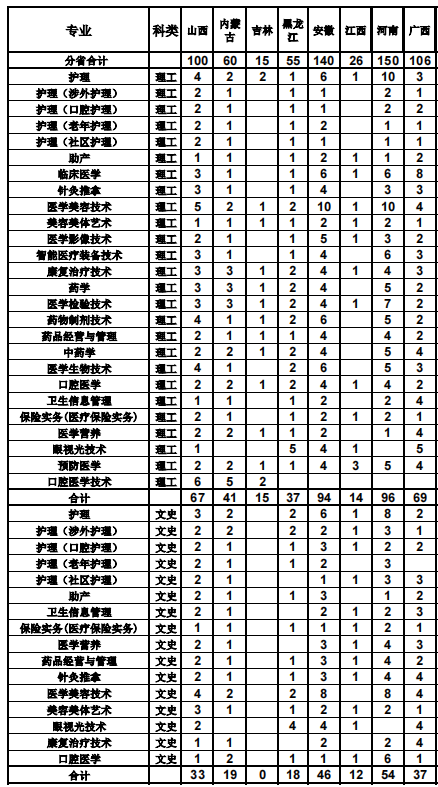 2023天津医学高等专科学校各省招生计划及招生人数 具体招哪些专业