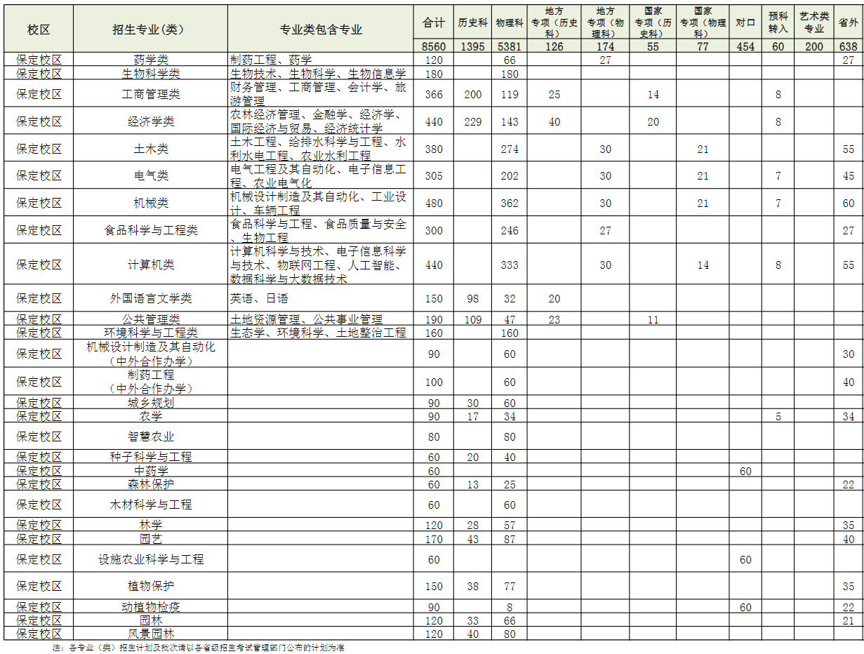 2023河北农业大学各省招生计划及招生人数 具体招哪些专业