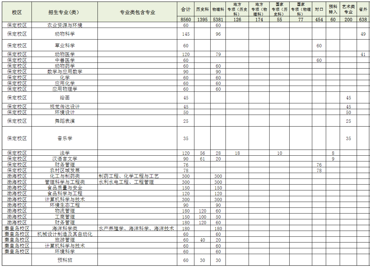 2023河北农业大学各省招生计划及招生人数 具体招哪些专业