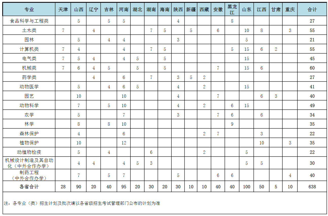 2023河北农业大学各省招生计划及招生人数 具体招哪些专业