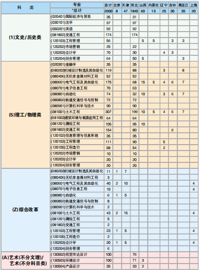 2023石家庄铁道大学四方学院各省招生计划及招生人数 具体招哪些专业