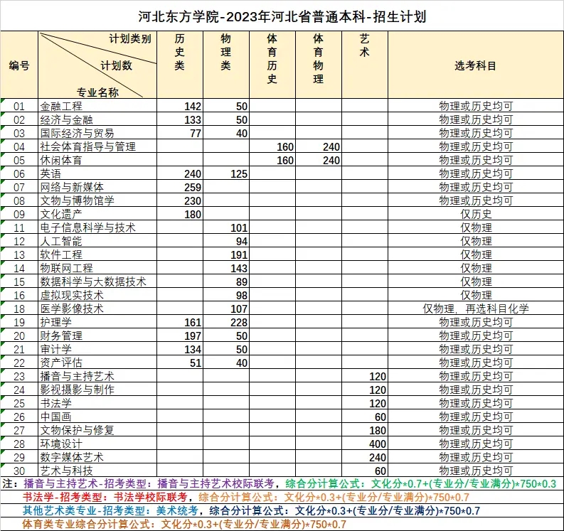 2023河北东方学院各省招生计划及招生人数 具体招哪些专业