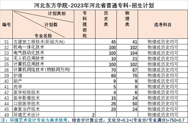 2023河北东方学院各省招生计划及招生人数 具体招哪些专业