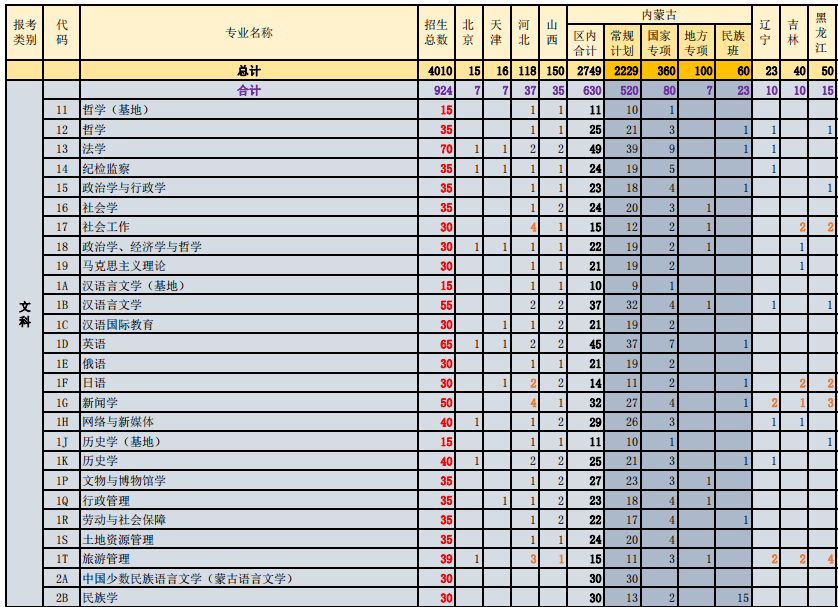 2023内蒙古大学各省招生计划及招生人数 具体招哪些专业