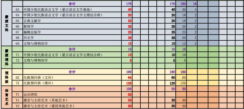 2023内蒙古大学各省招生计划及招生人数 具体招哪些专业