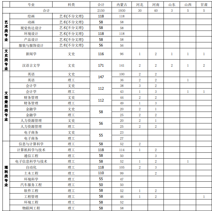 2023内蒙古大学创业学院各省招生计划及招生人数 具体招哪些专业