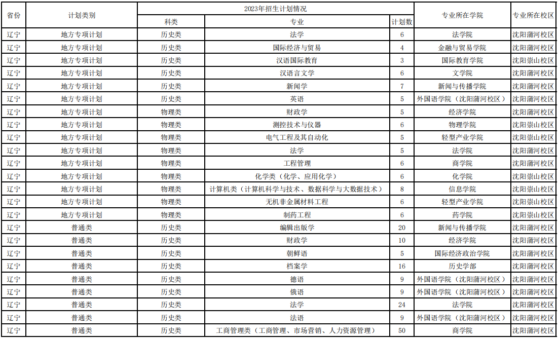 2023辽宁大学各省招生计划及招生人数 具体招哪些专业