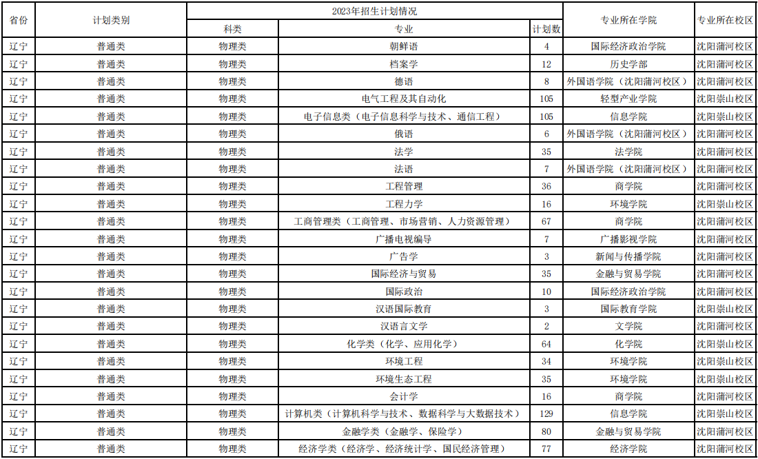 2023辽宁大学各省招生计划及招生人数 具体招哪些专业