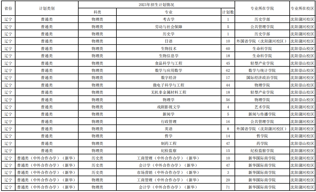 2023辽宁大学各省招生计划及招生人数 具体招哪些专业