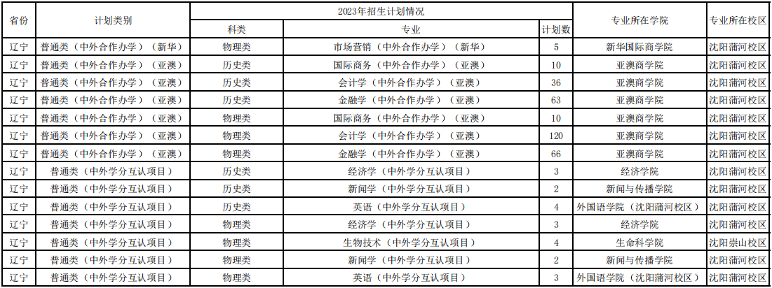 2023辽宁大学各省招生计划及招生人数 具体招哪些专业