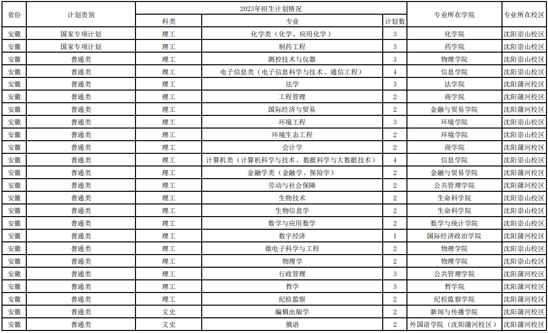 2023辽宁大学各省招生计划及招生人数 具体招哪些专业