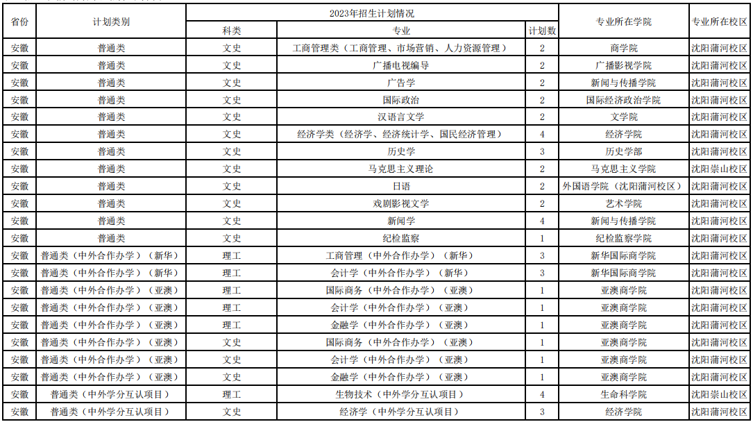 2023辽宁大学各省招生计划及招生人数 具体招哪些专业