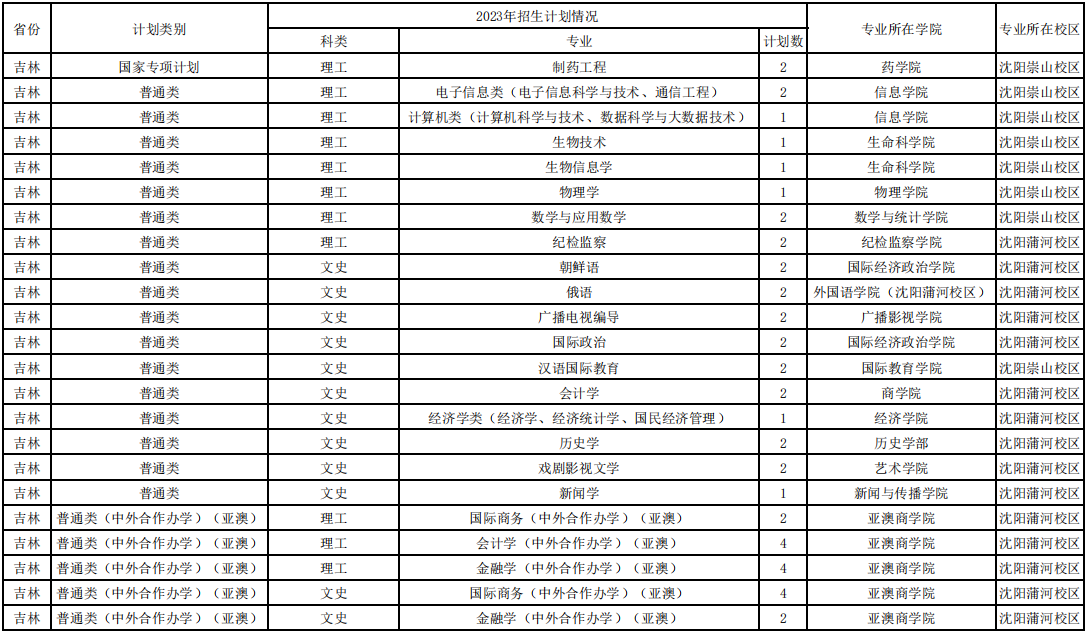 2023辽宁大学各省招生计划及招生人数 具体招哪些专业