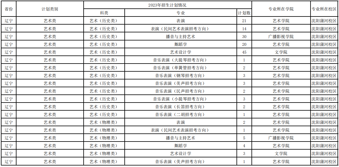 2023辽宁大学各省招生计划及招生人数 具体招哪些专业