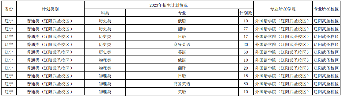 2023辽宁大学各省招生计划及招生人数 具体招哪些专业