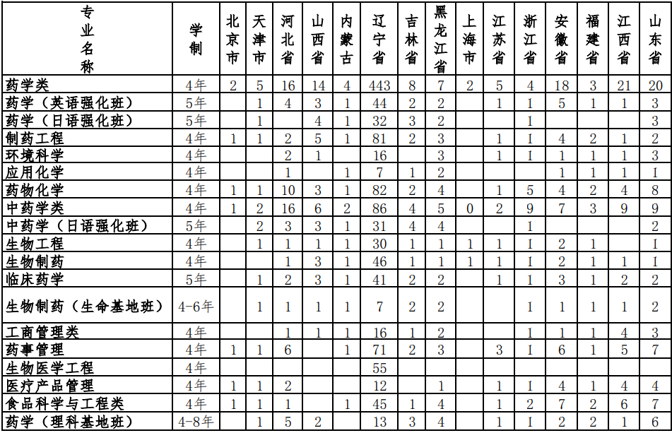 2023沈阳药科大学各省招生计划及招生人数 具体招哪些专业