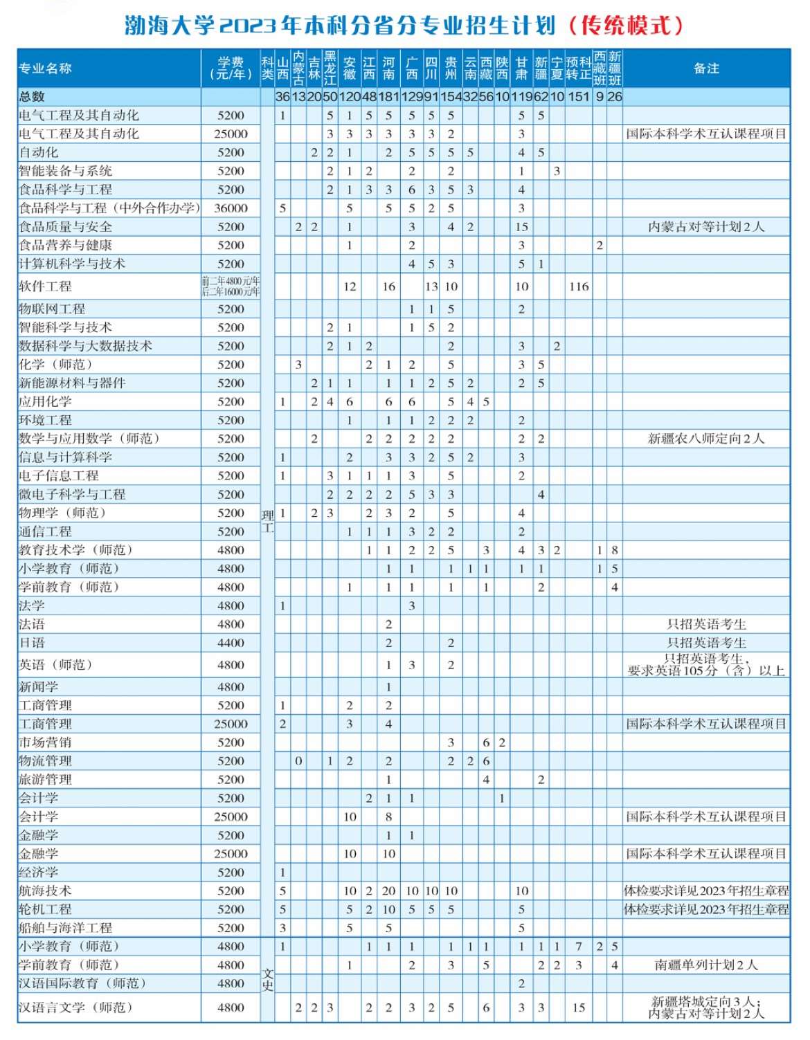 2023渤海大学各省招生计划及招生人数 具体招哪些专业