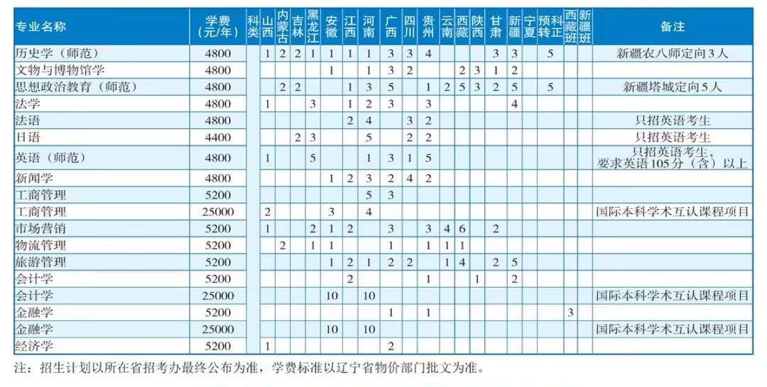 2023渤海大学各省招生计划及招生人数 具体招哪些专业