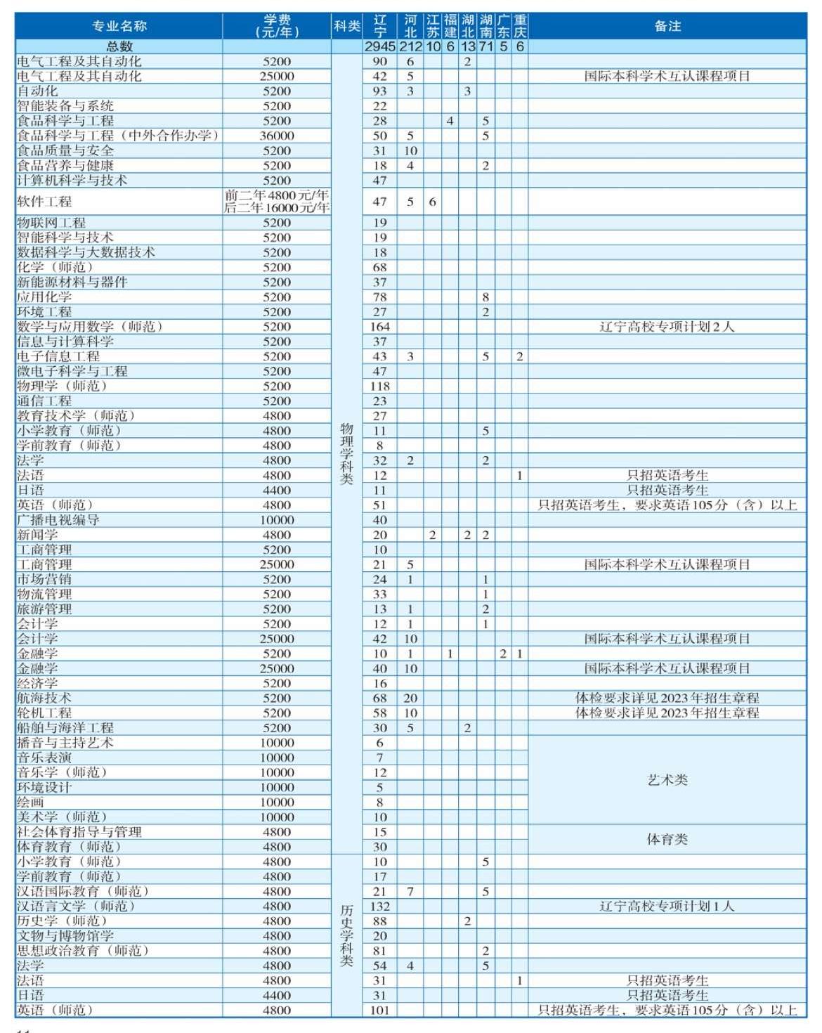 2023渤海大学各省招生计划及招生人数 具体招哪些专业