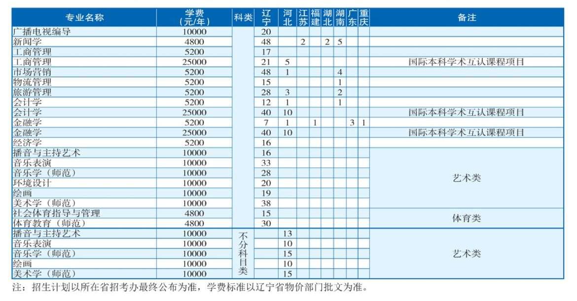 2023渤海大学各省招生计划及招生人数 具体招哪些专业