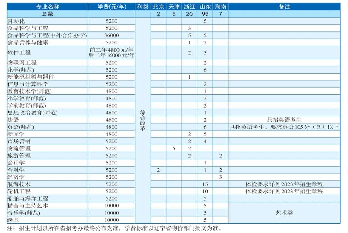 2023渤海大学各省招生计划及招生人数 具体招哪些专业