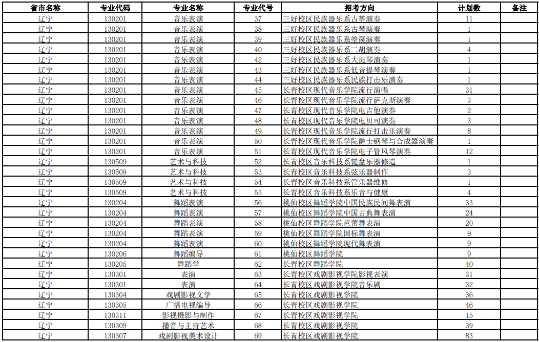 2023沈阳音乐学院各省招生计划及招生人数 具体招哪些专业