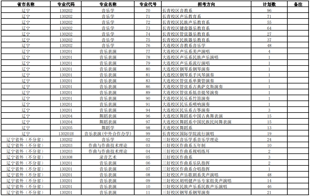 2023沈阳音乐学院各省招生计划及招生人数 具体招哪些专业