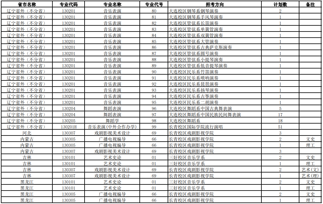 2023沈阳音乐学院各省招生计划及招生人数 具体招哪些专业