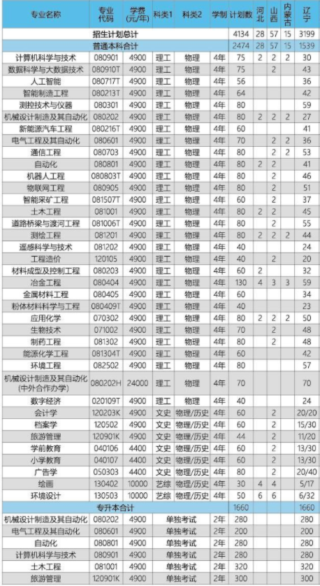 2023辽宁科技学院各省招生计划及招生人数 具体招哪些专业