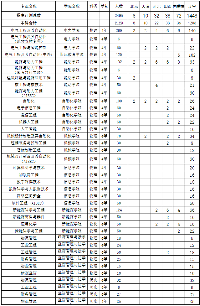 2023沈阳工程学院各省招生计划及招生人数 具体招哪些专业