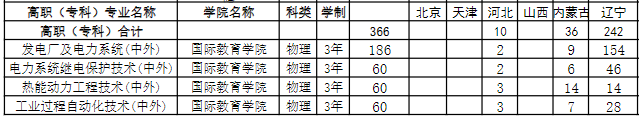 2023沈阳工程学院各省招生计划及招生人数 具体招哪些专业