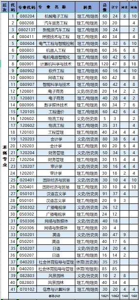 2023辽宁理工学院各省招生计划及招生人数 具体招哪些专业