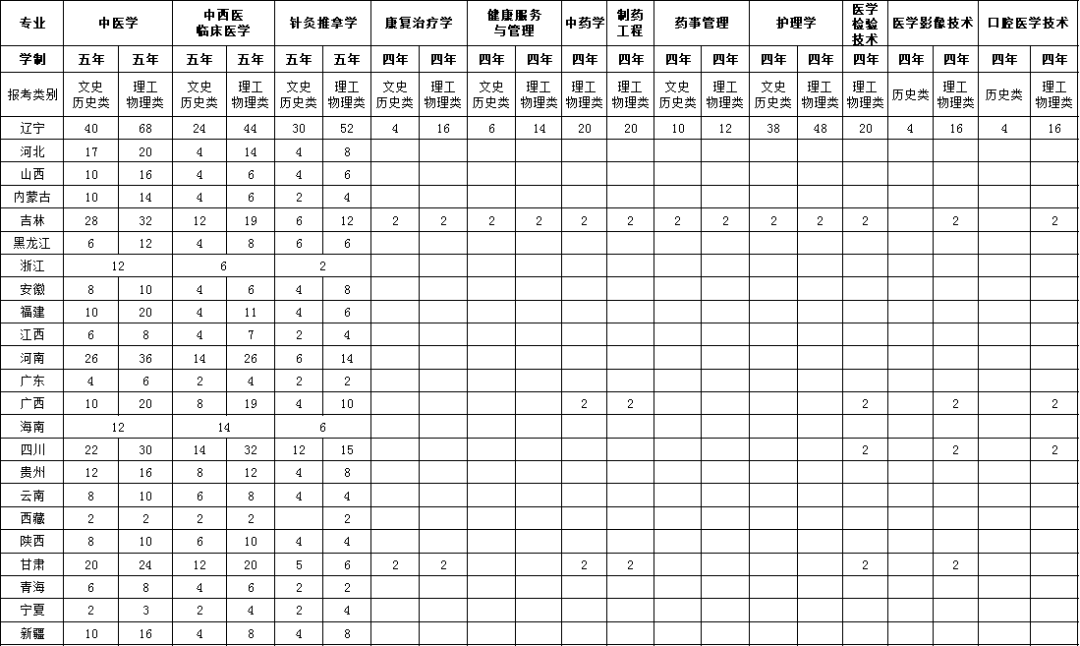 2023辽宁中医药大学杏林学院各省招生计划及招生人数 具体招哪些专业