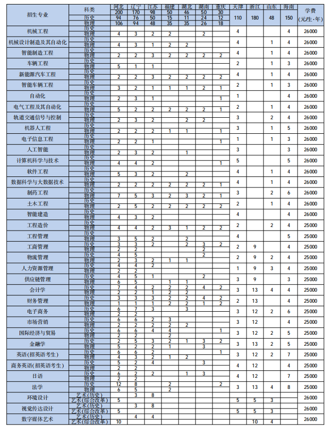 2023长春工业大学人文信息学院各省招生计划及招生人数 具体招哪些专业