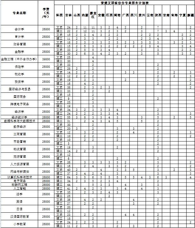 2023长春财经学院人文信息学院各省招生计划及招生人数 具体招哪些专业