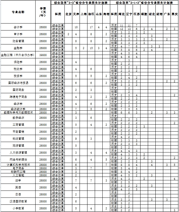 2023长春财经学院人文信息学院各省招生计划及招生人数 具体招哪些专业