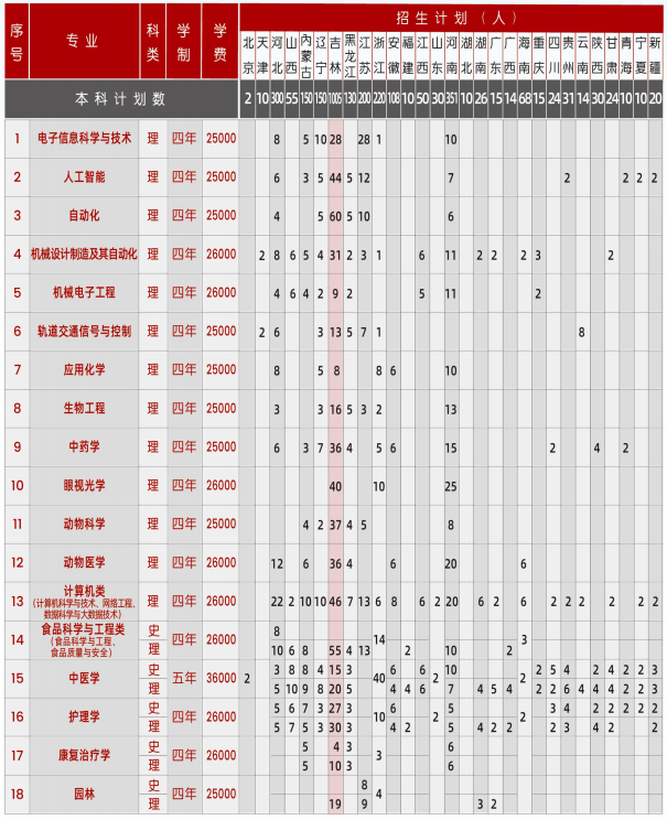 2023长春科技学院各省招生计划及招生人数 具体招哪些专业