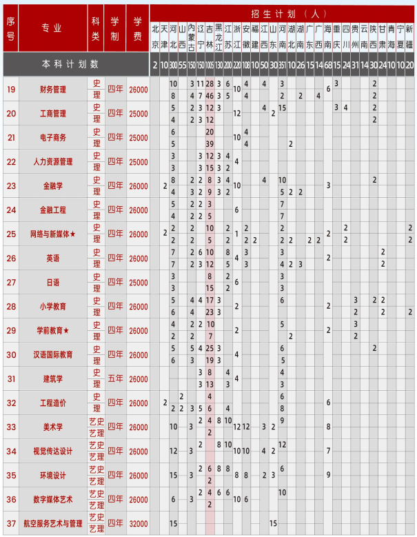 2023长春科技学院各省招生计划及招生人数 具体招哪些专业